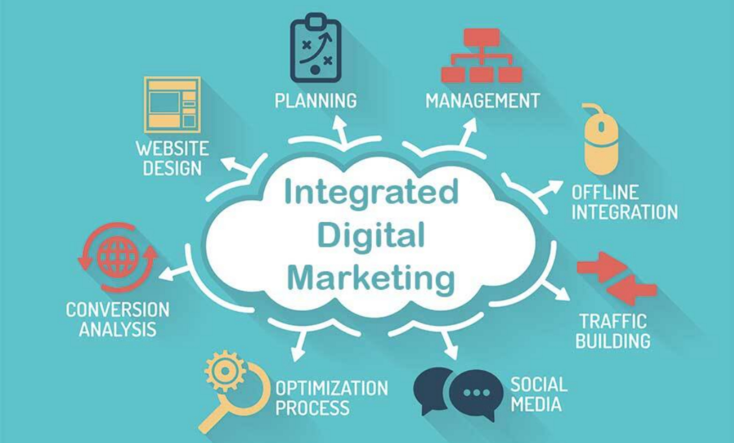 integration with other digital marketing channels