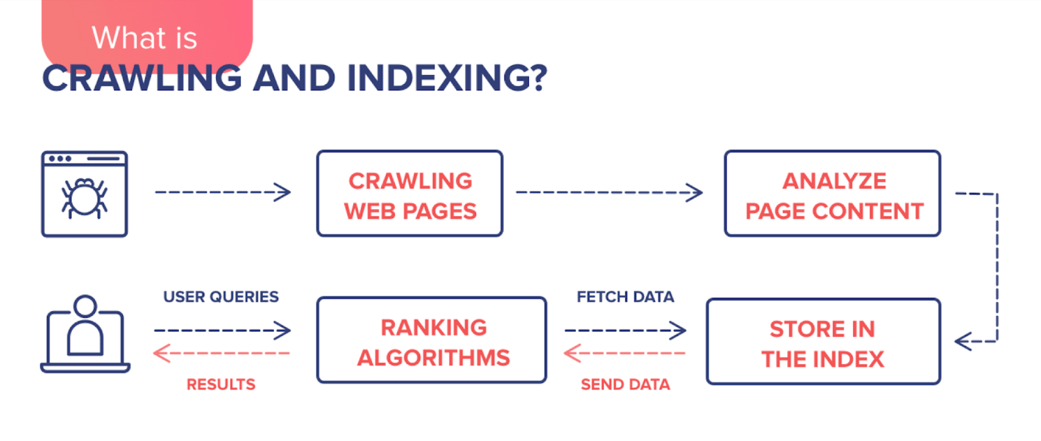 crawling and indexing